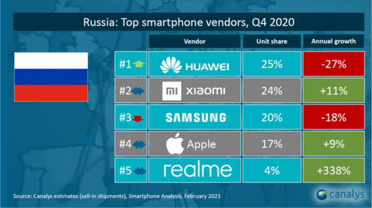 Xiaomi в шаге от лидерства в России, а Samsung уже третья