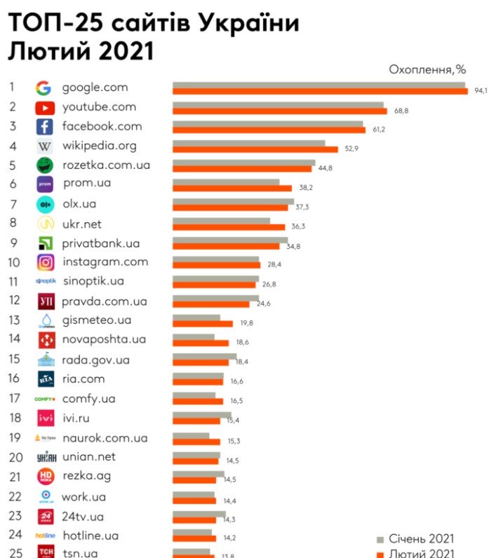 Рейтинг самых популярных в Украине сайтов за февраль 2021