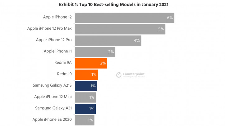 6 из 10 самых популярных моделей смартфонов в мире - iPhone
