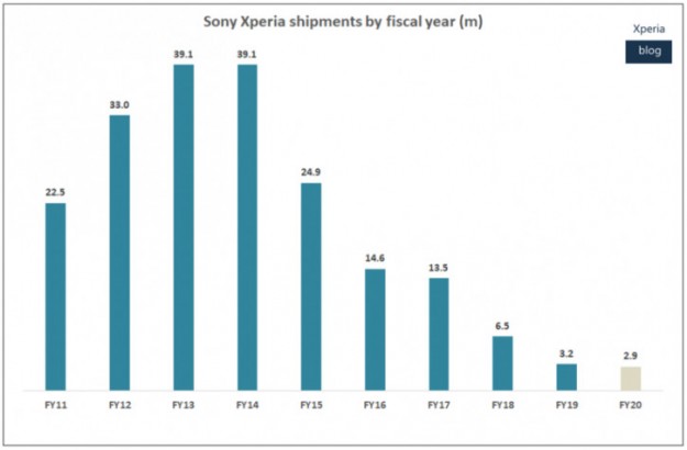 Мобильный бизнес Sony впервые за много лет вышел на прибыль