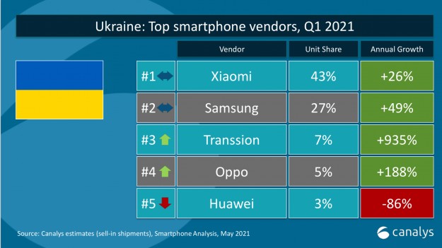 Canalys: Xiaomi – №1 в Украине, №2 в Европе и №3 в мире по объемам поставок смартфонов в 1 квартале 2021 года