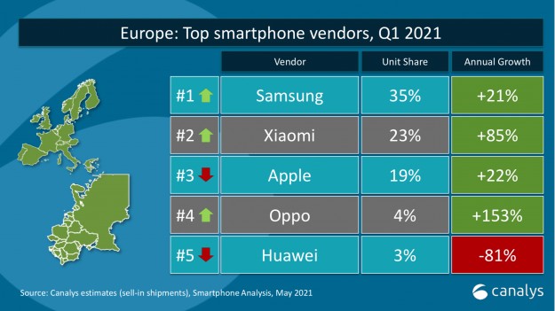 Canalys: Xiaomi – №1 в Украине, №2 в Европе и №3 в мире по объемам поставок смартфонов в 1 квартале 2021 года