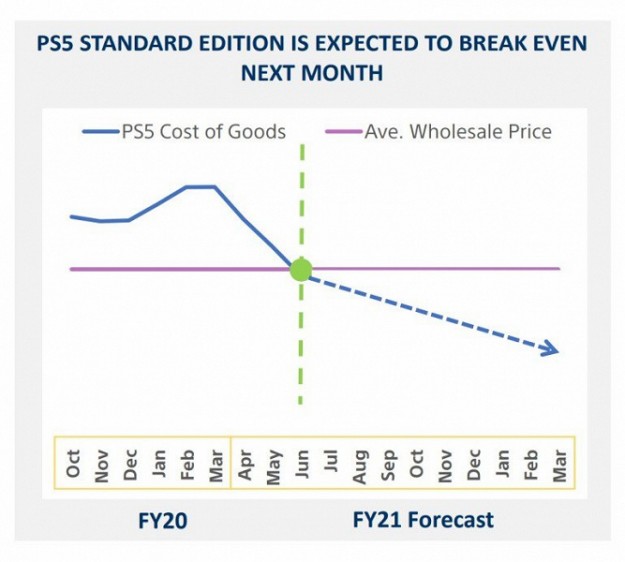 Sony больше не будет терять деньги на каждой проданной консоли PlayStation 5