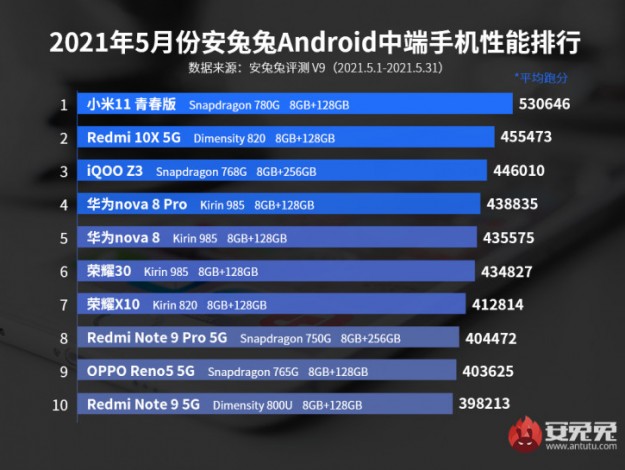 Xiaomi Mi 11 Lite на Snapdragon 780G ворвался в чарты AnTuTu