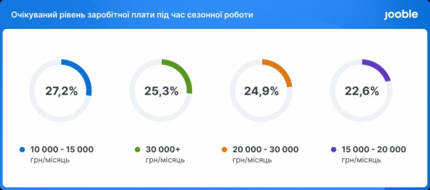 38,2% українців готові до міграції всередині країни заради сезонної роботи — дослідження Jooble