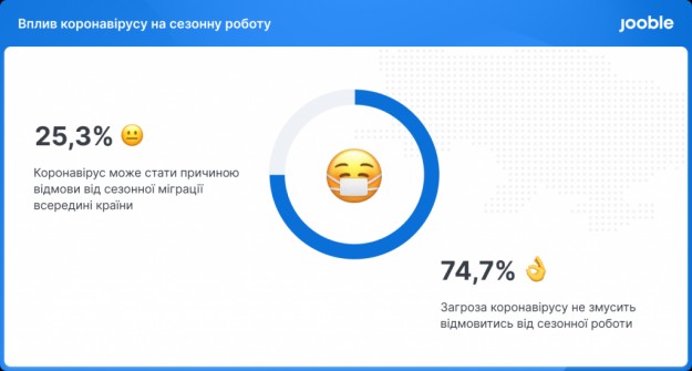 38,2% українців готові до міграції всередині країни заради сезонної роботи — дослідження Jooble