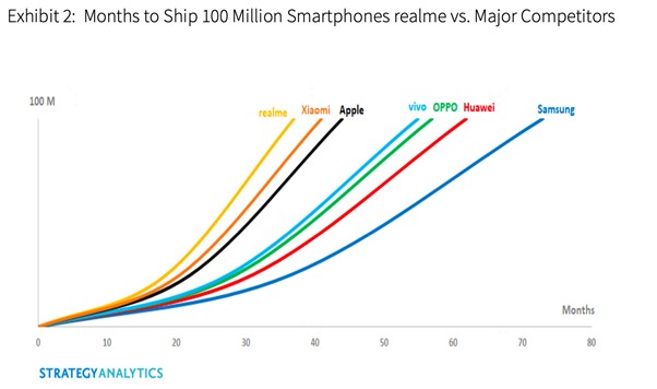 realme становится первым брендом смартфонов, который быстро продал 100 млн. смартфонов во всем мире