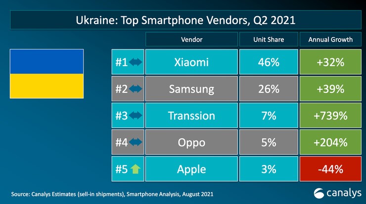 Xiaomi стала номер 1 в Украине