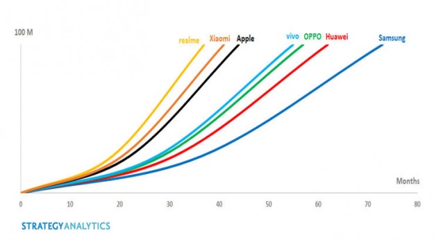 Realme стала самым быстрорастущим брендом смартфонов в истории