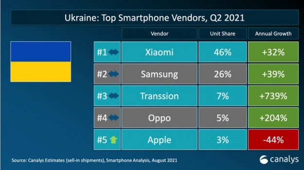Во 2 квартале 2021 года Xiaomi продолжает возглавлять украинский рынок смартфонов