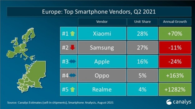 Во 2 квартале 2021 года Xiaomi продолжает возглавлять украинский рынок смартфонов
