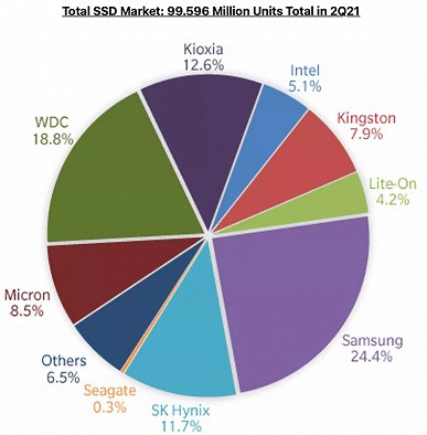 Самые популярные SSD производит Samsung.
