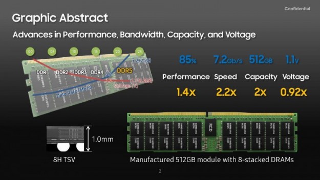 Samsung представила первый в мире модуль памяти DDR5-7200 объёмом 512 Гбайт