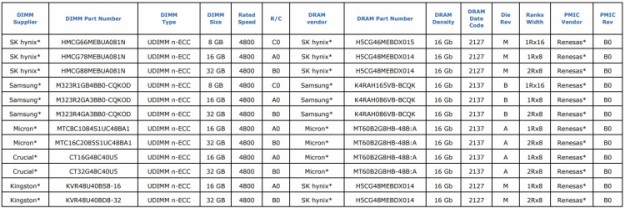 Intel рассказала о модулях памяти DDR5-4800, которые уже прошли проверку на совместимость с чипами Alder Lake