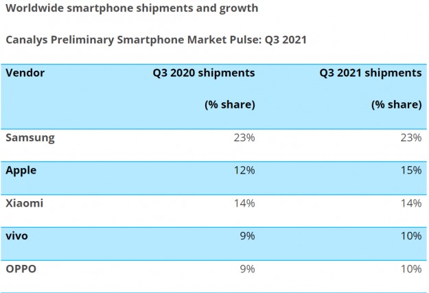 По данным Canalys, компания vivo заняла четвертое место в мире по поставкам смартфонов в третьем квартале 2021 года