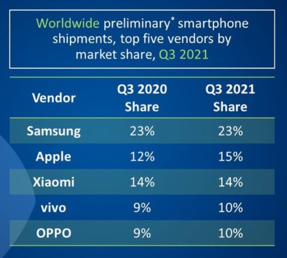 По данным Canalys, компания vivo заняла четвертое место в мире по поставкам смартфонов в третьем квартале 2021 года