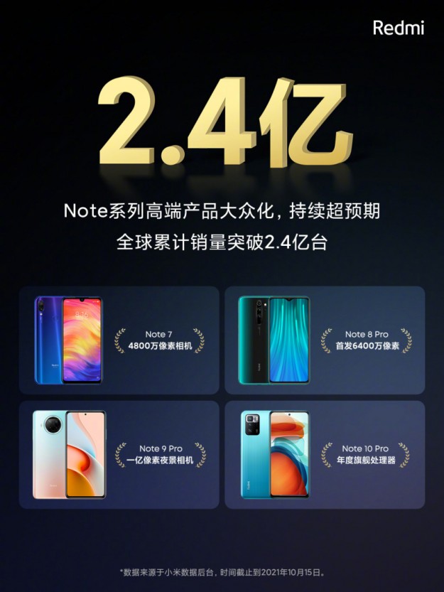 Абсолютные бестселлеры Xiaomi. В мире продано более 240 миллионов смартфонов Redmi Note