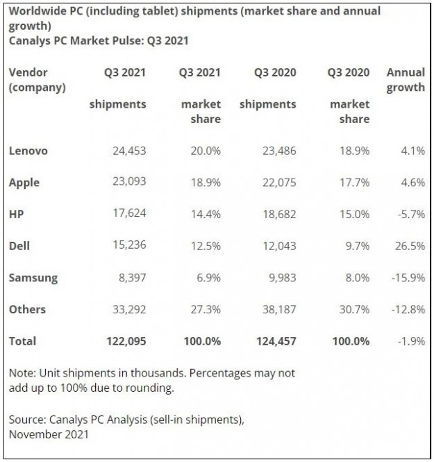 Samsung сохранила второе место на рынке планшетов в третьем квартале
