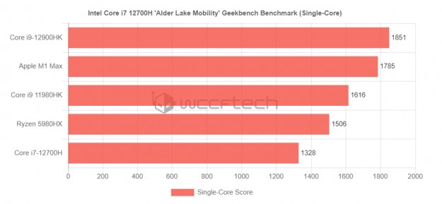 Ноутбук с GeForce RTX 3080 Ti и Core i7-12700H засветился в тестах