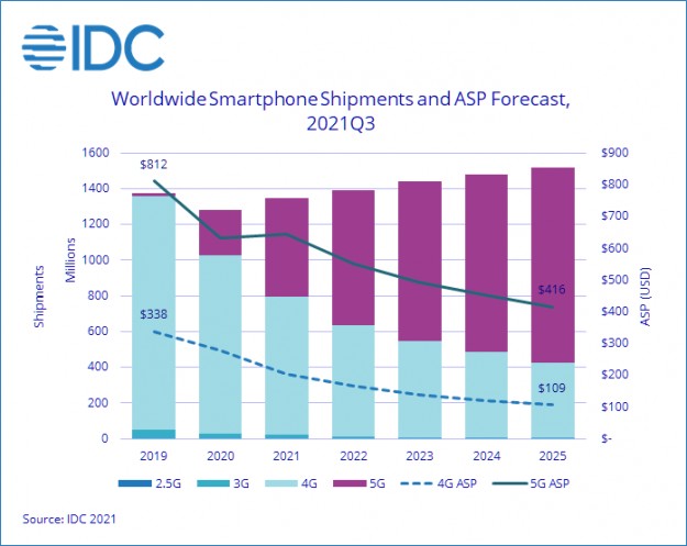 Аналитики IDC полагают, что рынок смартфонов в этом году всё-таки вырастет