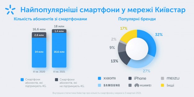 Самые популярные смартфоны в сети Киевстар
