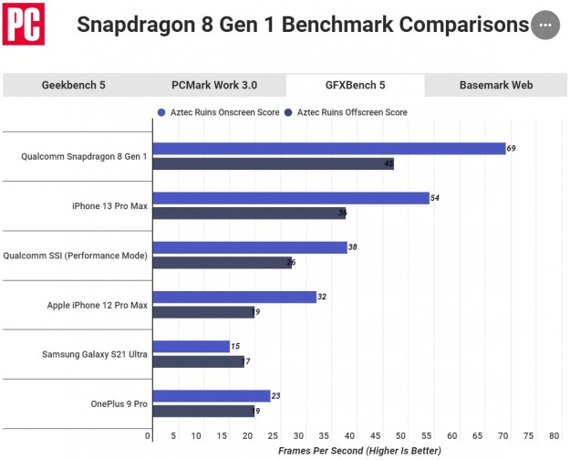 Мощь Snapdragon 8 Gen 1 сравнили с Apple A14 и A15
