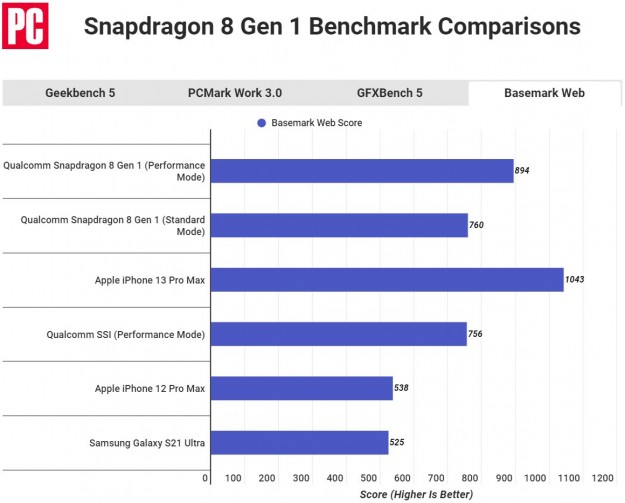 Мощь Snapdragon 8 Gen 1 сравнили с Apple A14 и A15