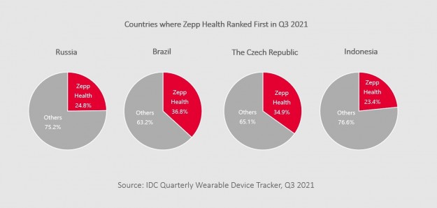 ZEPP HEALTH увеличила мировые поставки в третьем квартале 2021