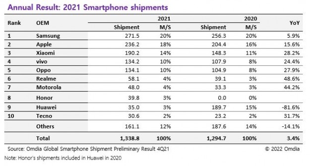 Huawei вылетела из топ-10 рынка смартфонов. Ее обогнали Tecno и itel