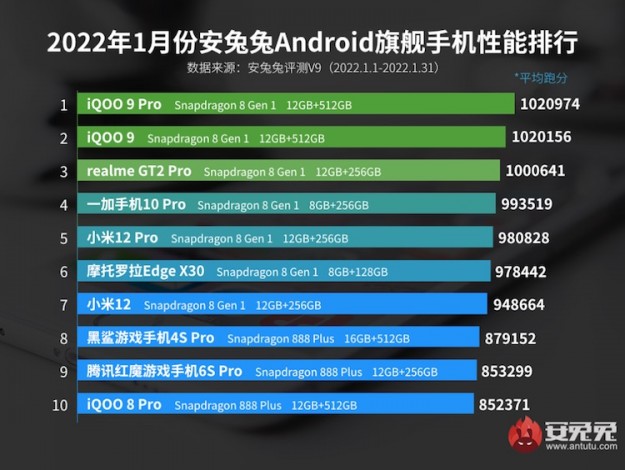 Смартфоны на Snapdragon 8 Gen 1 почти полностью захватили январский рейтинг производительности AnTuTu